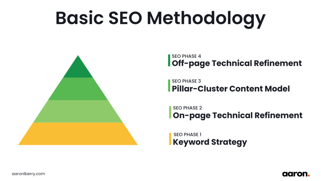 A simple methodology for SEO implementation for your business.