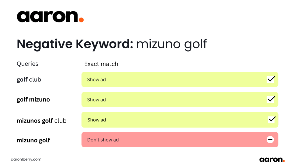 Exact match negative keywords allow you to block the exact keyword and nothing else for the highest amount of filtering.