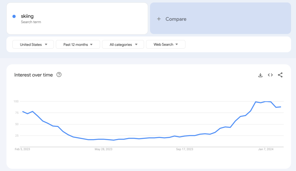 Google trends is great for finding search intent.