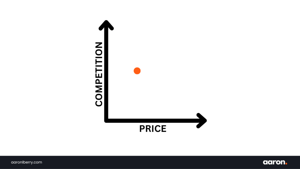 Find the middle ground between high competition keywords but with low price.