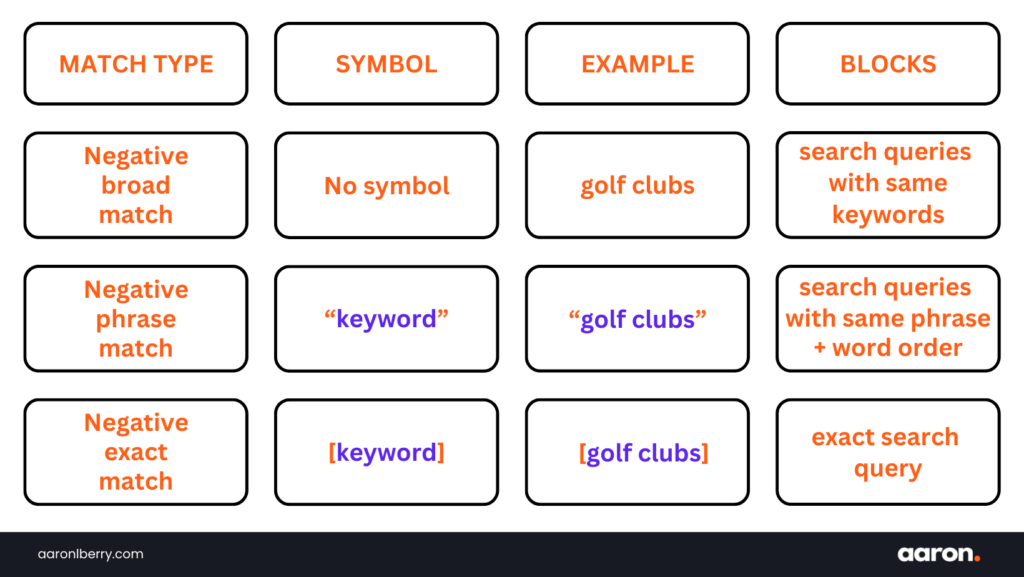 infograpgh showing the types of negative keywords and how they can be used.