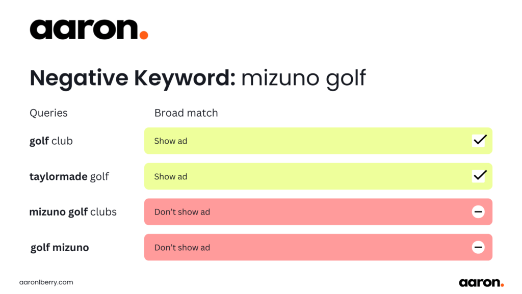 Make use of negative keywords to filter out bidding on specific keywords.