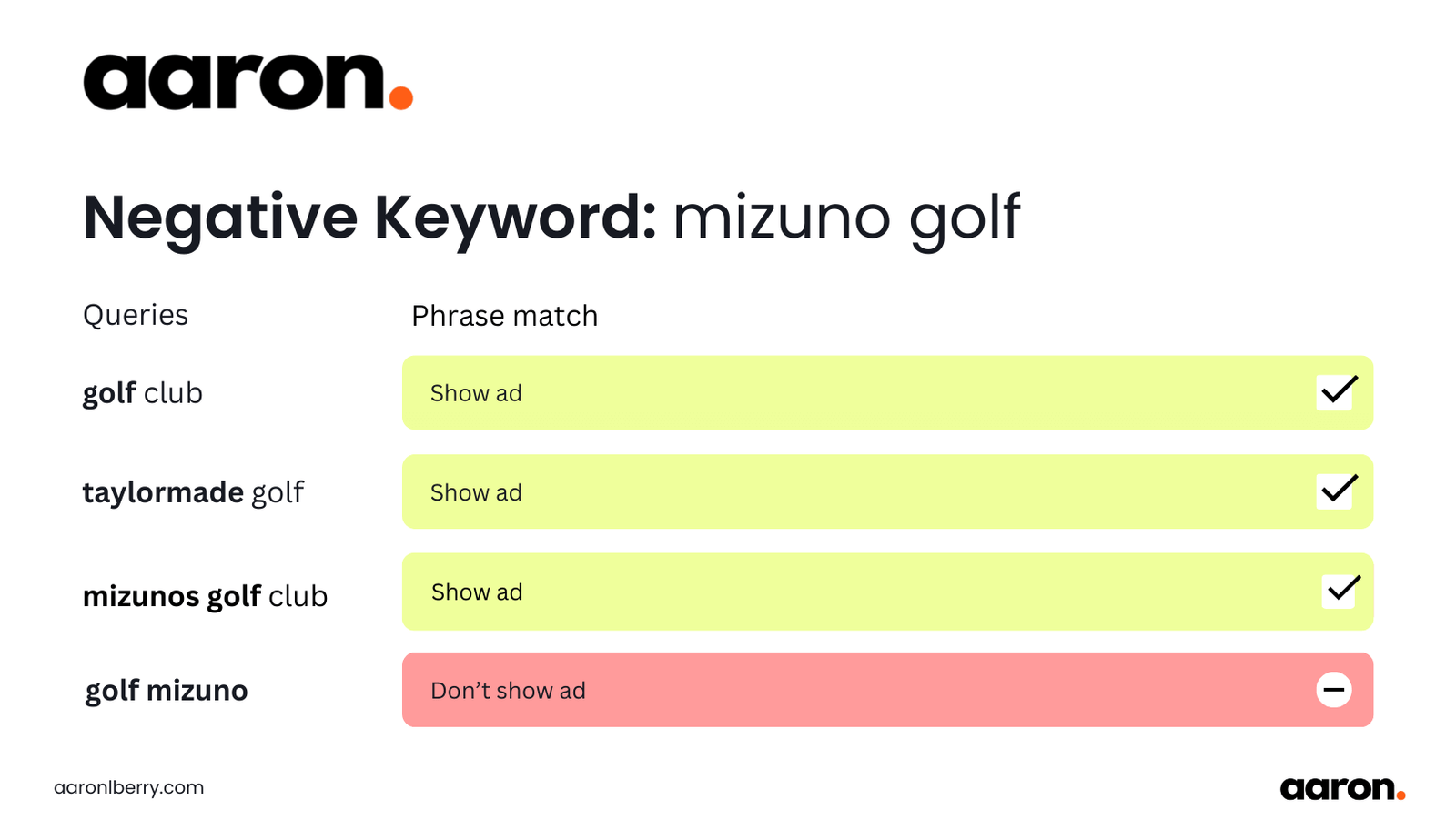 Phrase match example of what keywords would get blocked and keywords that wouldn't get blocked.