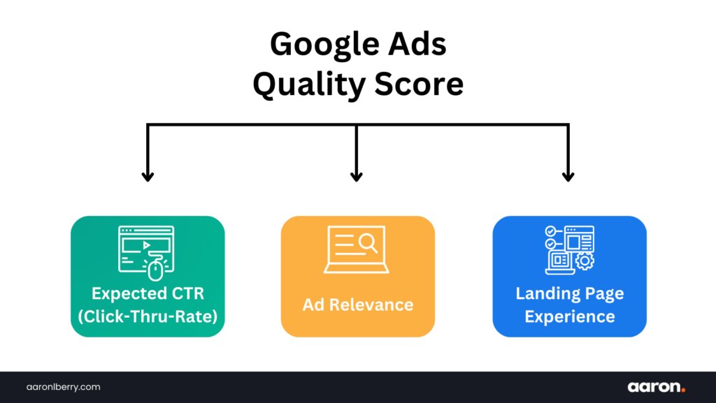 There are 3 main components that make up Google Ads quality score.