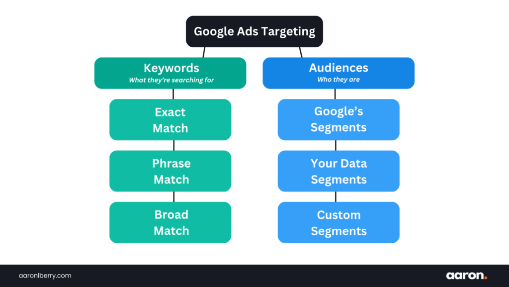 There are 3 types of keywords and you can also segment your audience data for a more refined approach.