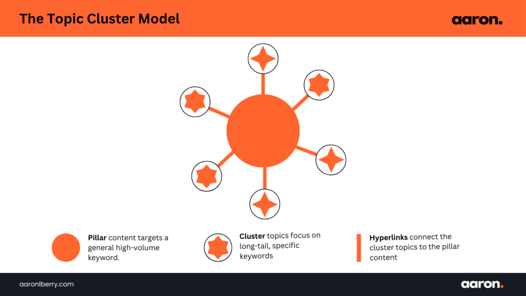 This is the topic cluster formula to build topical authority and grow your business's online presence.